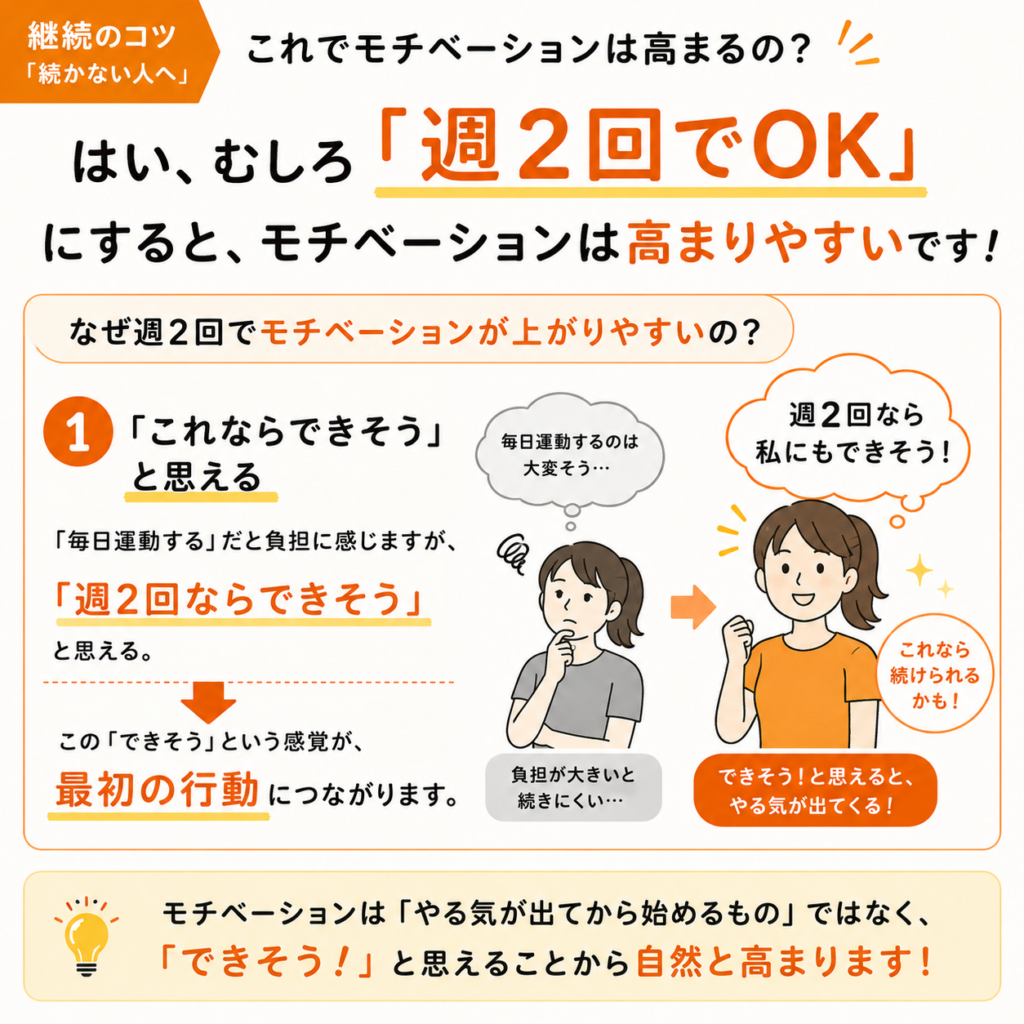 これでモチベーションは高まるの？